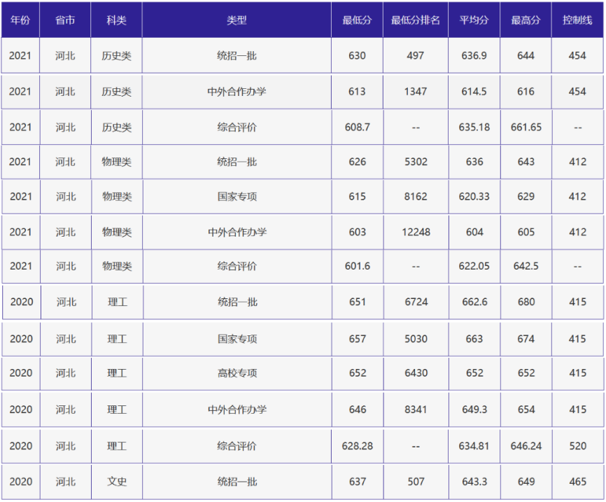 刚刚，北京高考分数线正式公布！附北京外国语大学近三年录取分数线！