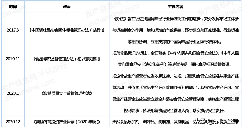 2022年调味品行业研究报告