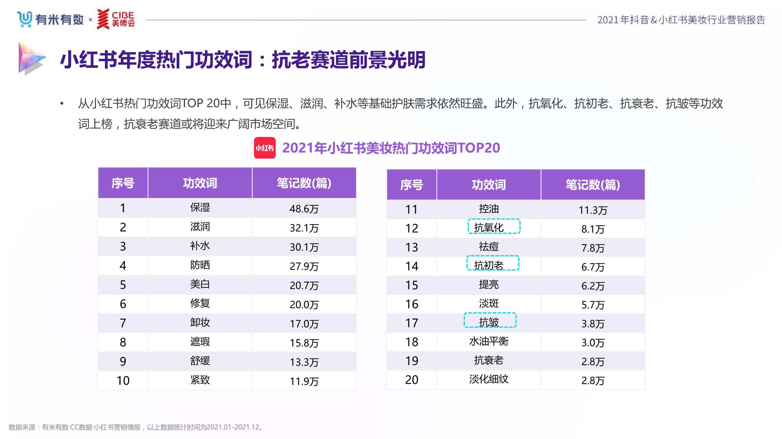 2021年度美妆行业抖音&小红书营销报告（80页）