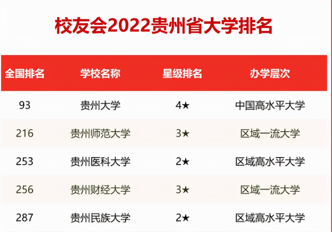 贵州省高校排名新鲜出炉！贵州大学实力夺榜，贵州师范荣登第二