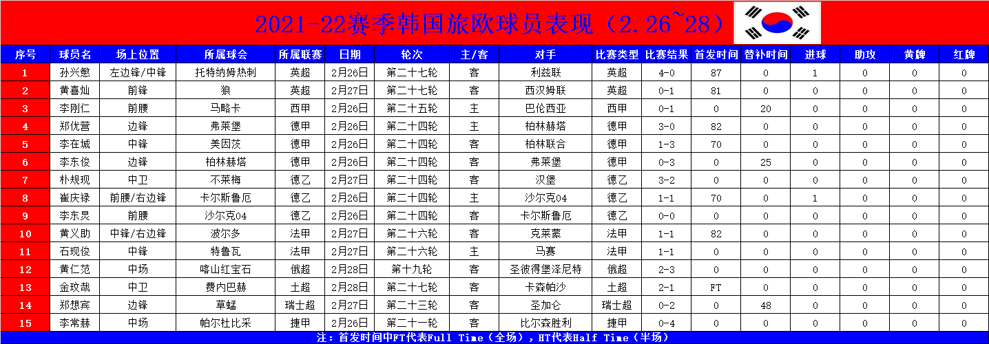 韩国锋线出色(「寻梦欧罗巴」“SK组合”统领英超史上最佳锋线，崔庆禄再迎进球)