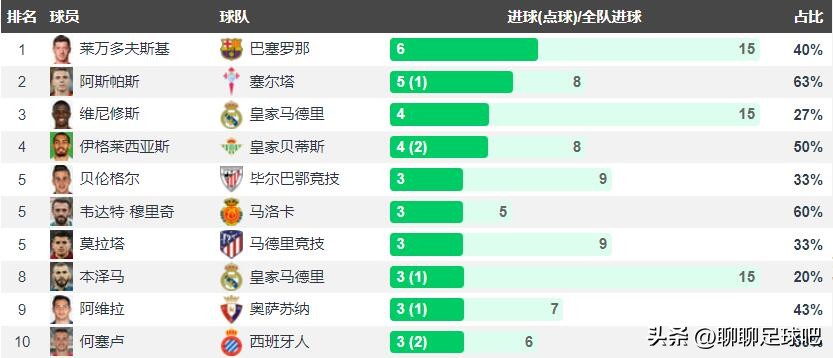 遭抵制最终作罢(盘点五大联赛射手王领跑者：谁才是真正的效率之王？)