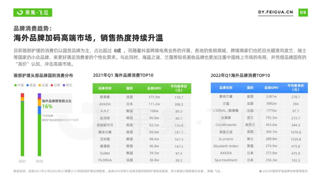 2022抖音电商眼部护理品牌营销洞察：精细护肤成趋势