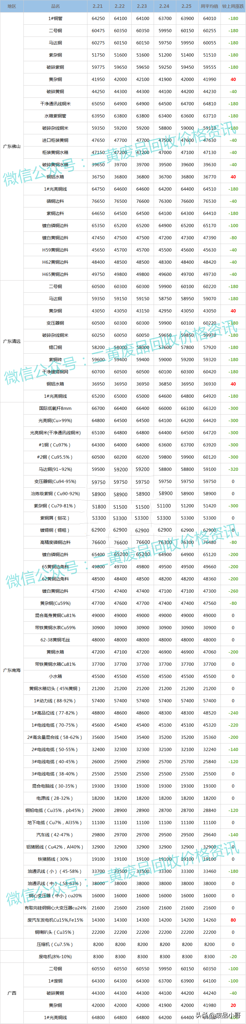 「废铜一周行情」2022年2月21日至2月25日废铜回收价格行情概述