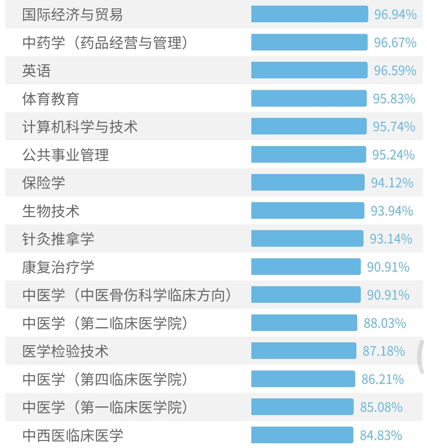 2021年广州中医药大学各省（市）专业录取分数线