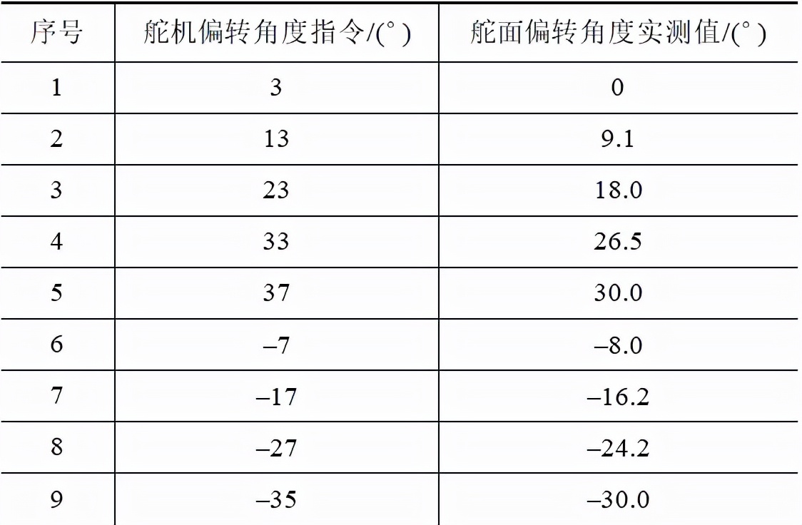 中船重工海空智能裝備公司：小型無人機(jī)舵機(jī)測試系統(tǒng)的研制