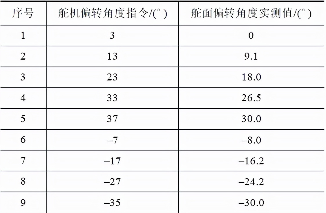 中船重工?？罩悄苎b備公司：小型無人機(jī)舵機(jī)測(cè)試系統(tǒng)的研制