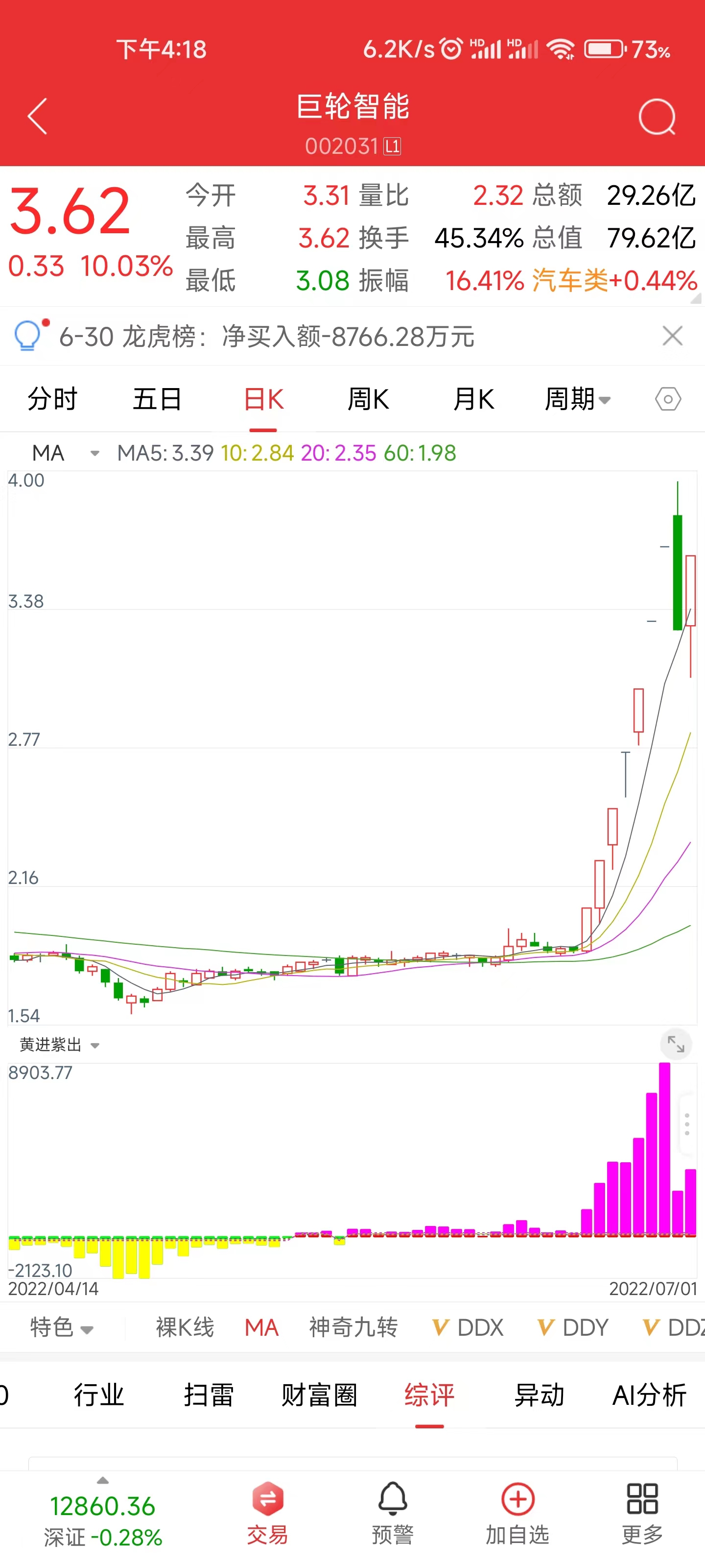 宝馨科技运行已成功!每日集合竞价最重要的5分钟,首板发力:新北洋