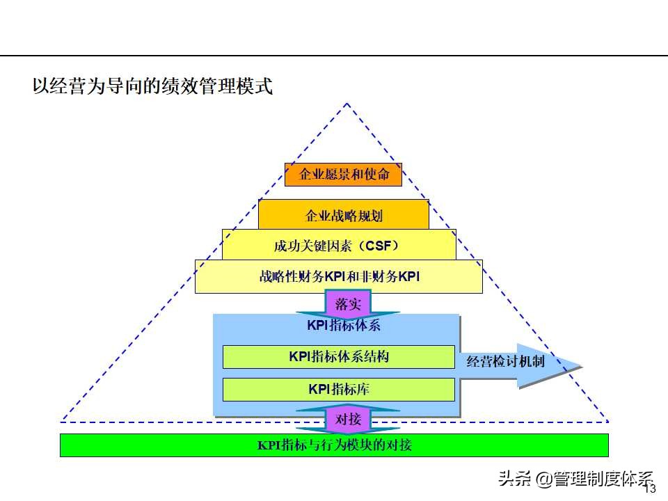 「课件」管理培训课程-以经营为导向的绩效管理（100页）