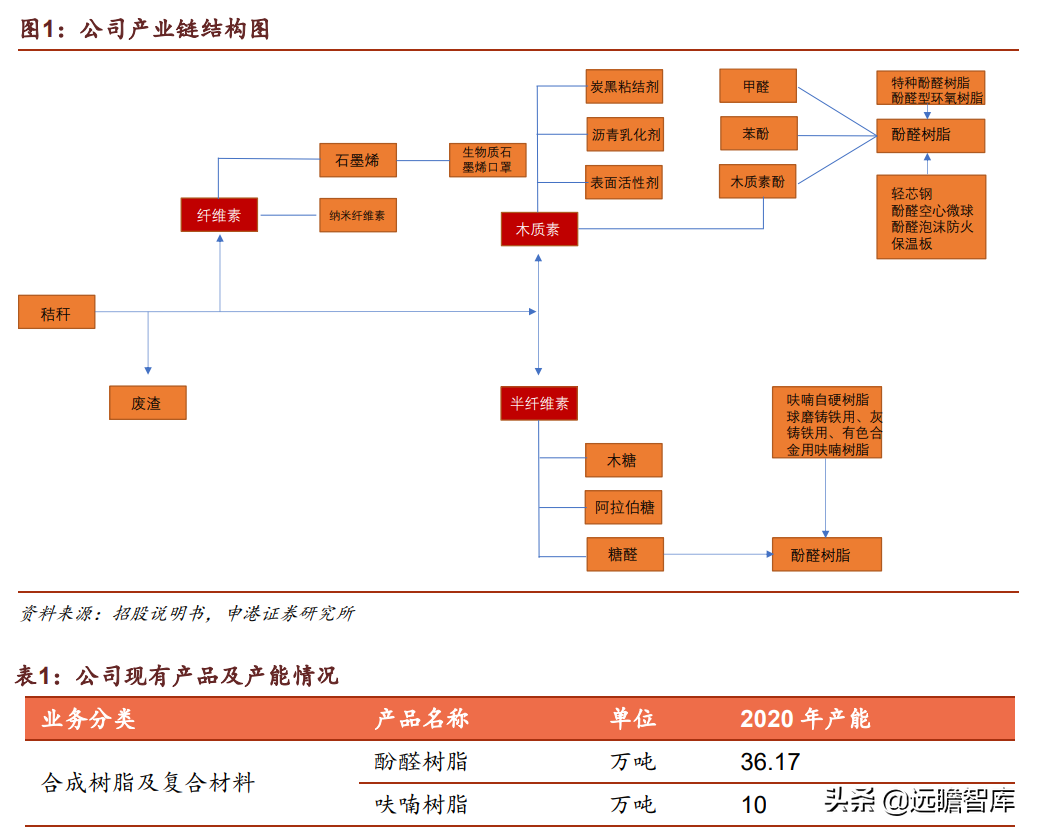 合成树脂、生物质化工齐头并进，圣泉集团：产业链升级释放成长