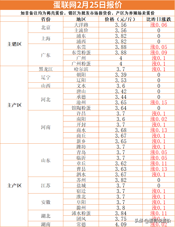 蛋价开涨！能涨多少？明日（2月26）预测