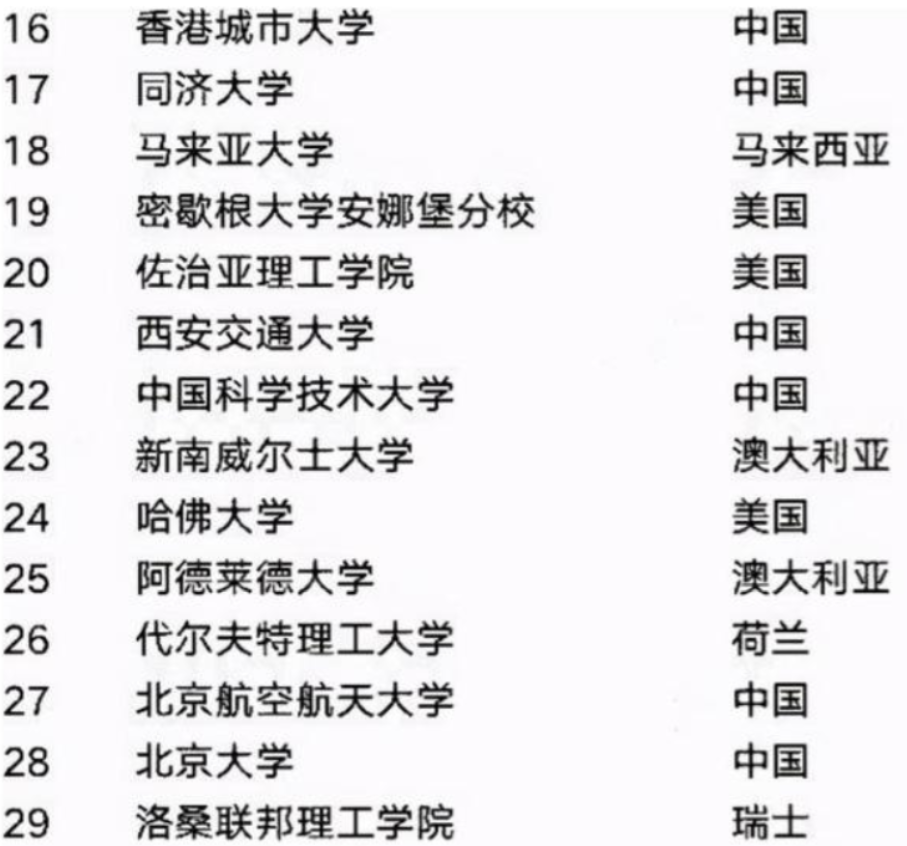 2021世界大学“工科”排名，清华大学不负众望，哈工大跻身前五