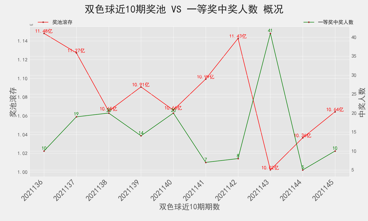 双色球21146期：派奖15期，已过四分之三，蓝球出现号数未及一半