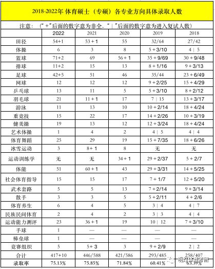 有篮球专业吗考研(老郑学长｜北京体育大学体育考研报录比)