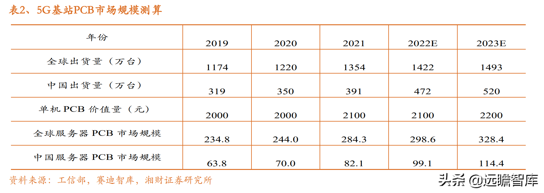 电子行业分析：覆铜板继续涨价，下游需求稳健增长