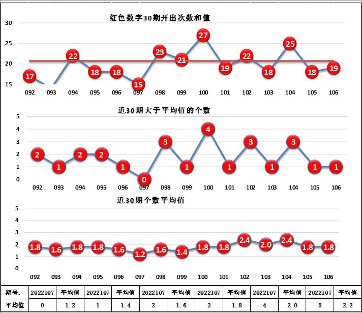 7号球直径(22107期，红球连续2期AC值为4，蓝球连续3期两球跨度为3)