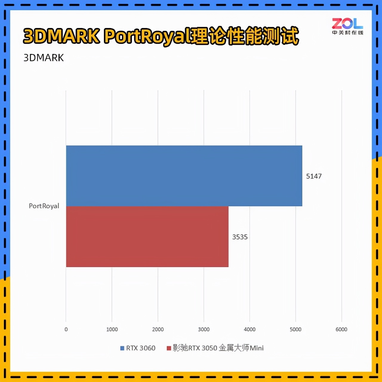 影驰RTX 3050金属大师Mini评测 溢价也值