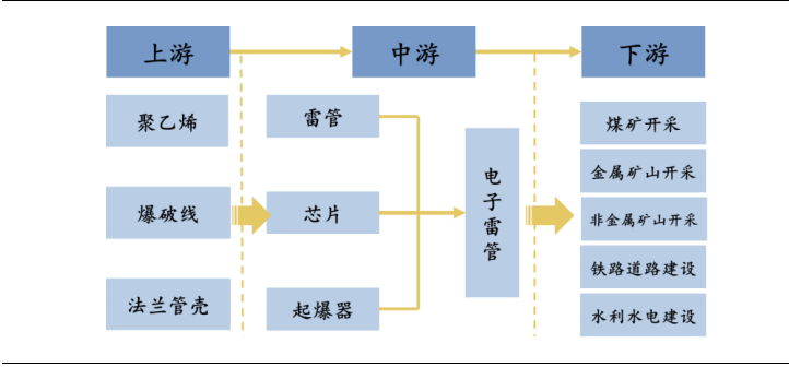 电子雷管：政策推动，空间可期