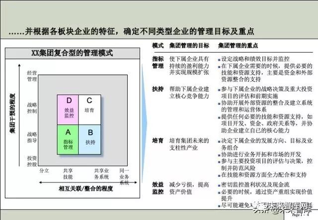 集团管理体系（管控体系）设计方案(干货)