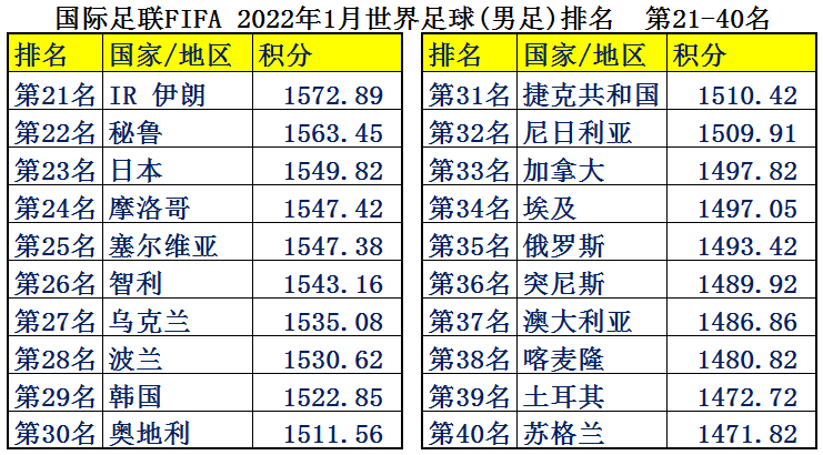 中国男足平均年薪2126万，为何却输得一塌糊涂？世界各国足球排名