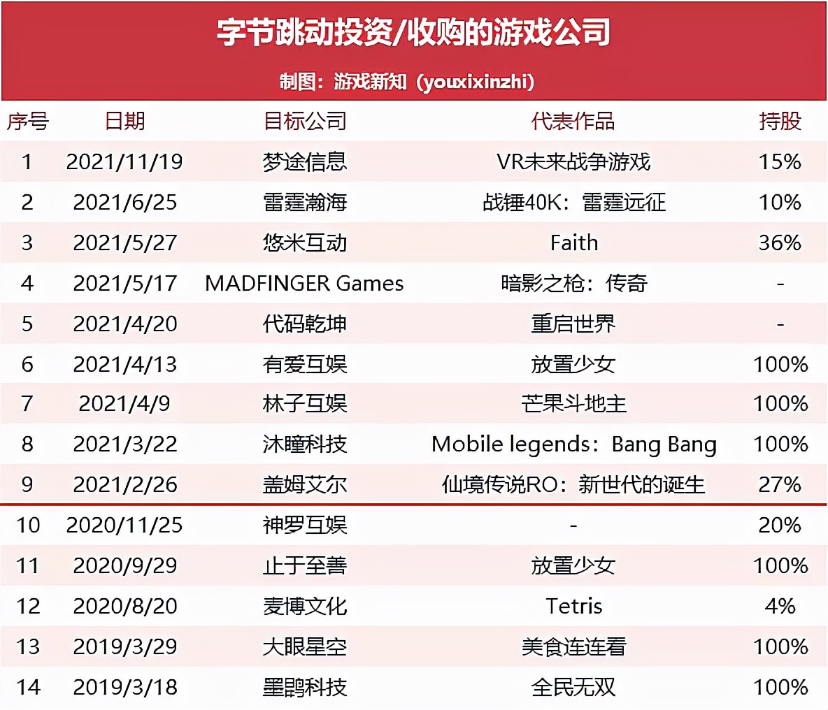 字节跳动2021年游戏成绩单：9起投资、3款中重度登榜