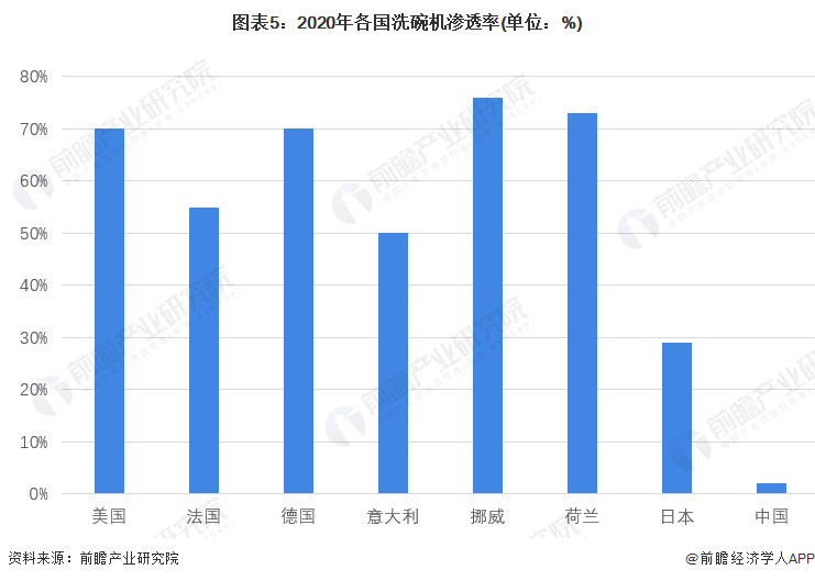 2022年中国洗碗机行业市场规模与发展前景分析