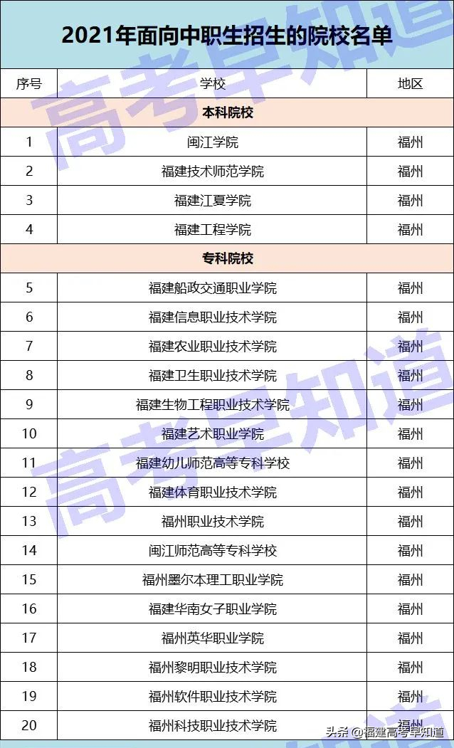 高职分类考生想读福州市高校要考多少分？最新录取数据来了