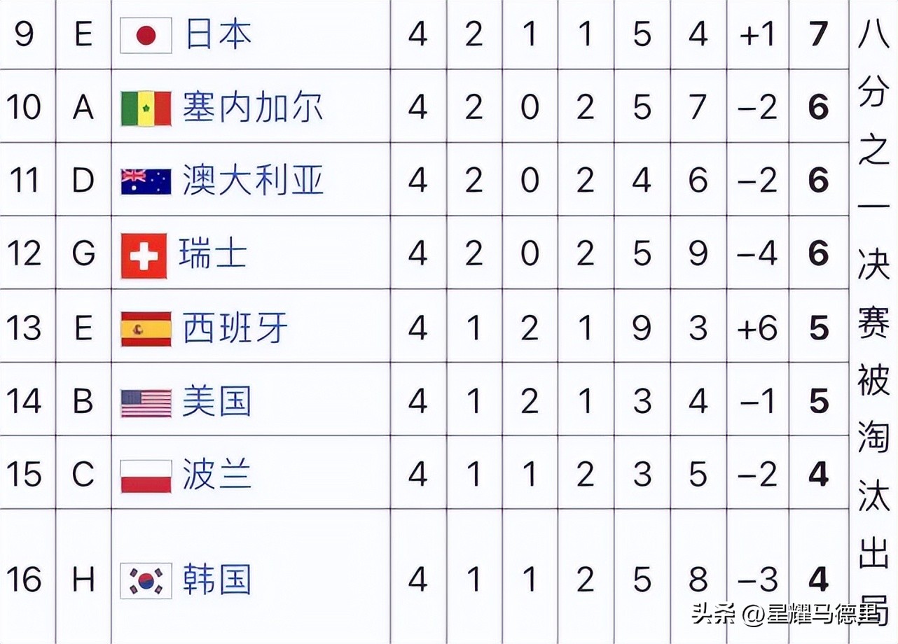 世界杯2018那32強（世界杯32強最終排名：阿根廷奪冠！葡萄牙第8日本第9，東道主墊底）