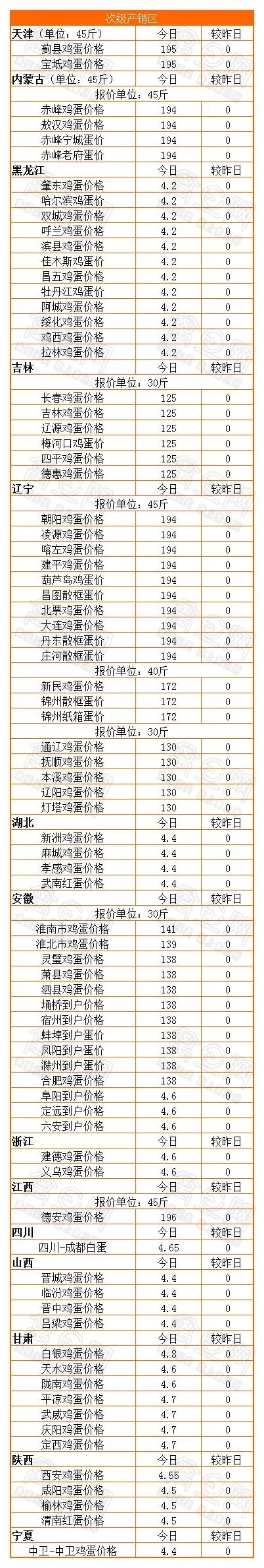 1月13日全国蛋价行情：大部分稳定，局部小跌