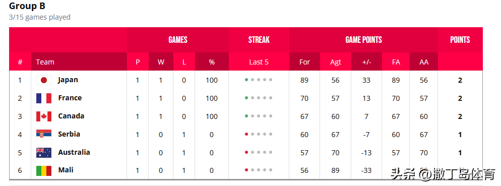 世界杯法国对澳大利亚分(中日大胜领跑，法国力擒澳大利亚，美洲三强不败，女篮世界杯更新)