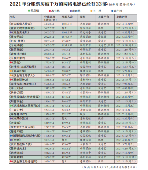61部热映电影票房突破千万大关，分账票房排行榜揭晓