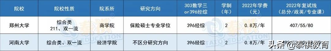 全国39所保险专硕院校学费、学制、复试线信息汇总