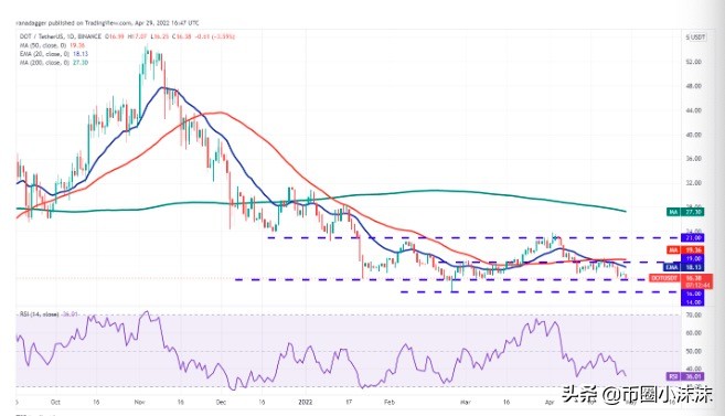 今日分析BTC、ETH、BNB、SOL、LUNA、XRP、ADA、DOGE、AVAX、DOT