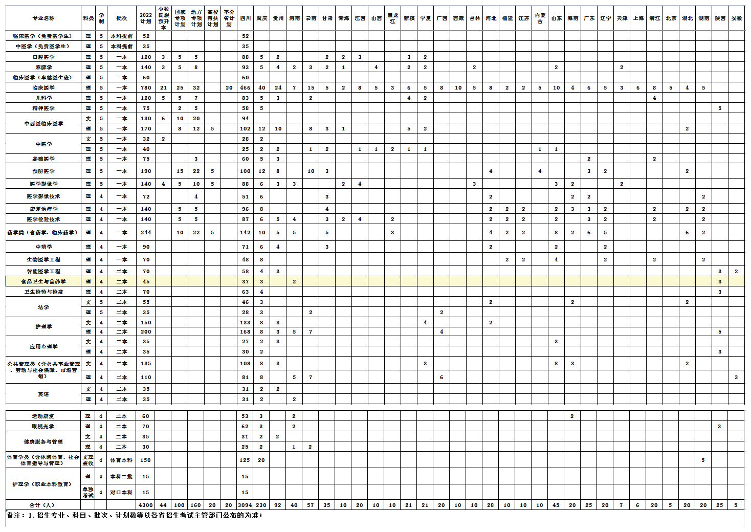 西南医科大学、川北医学院、成都医学院等2022年招生规模对比分析