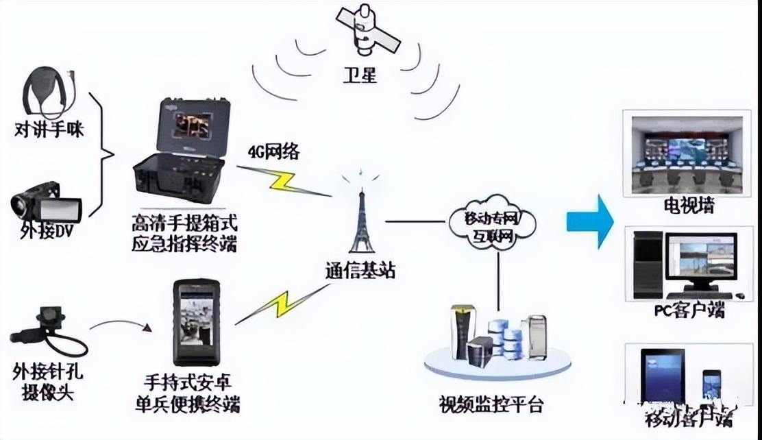 分享 | 公安网络视频监控系统解决方案