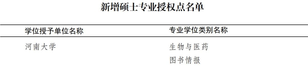新突破！国务院学位委员会印发通知，河南大学新增8个硕博点！