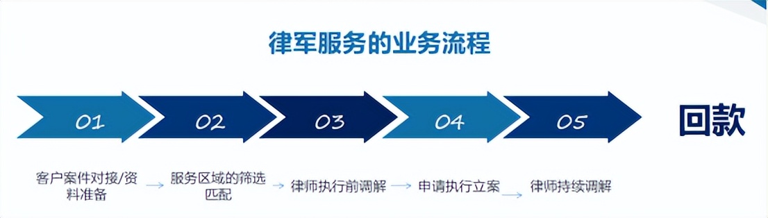 听说律鲸平台仲裁执行类案源回款率超高！是真的吗？