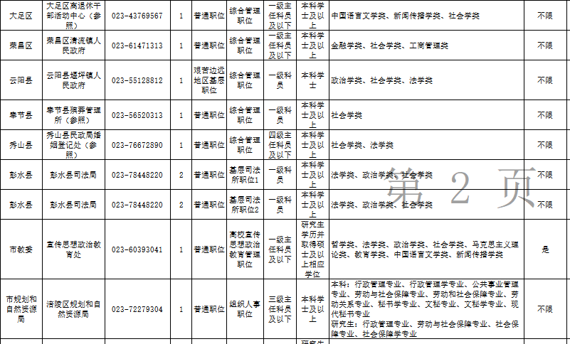 23考研专业分析：重庆大学社会工作考研情况分析（含报录比）