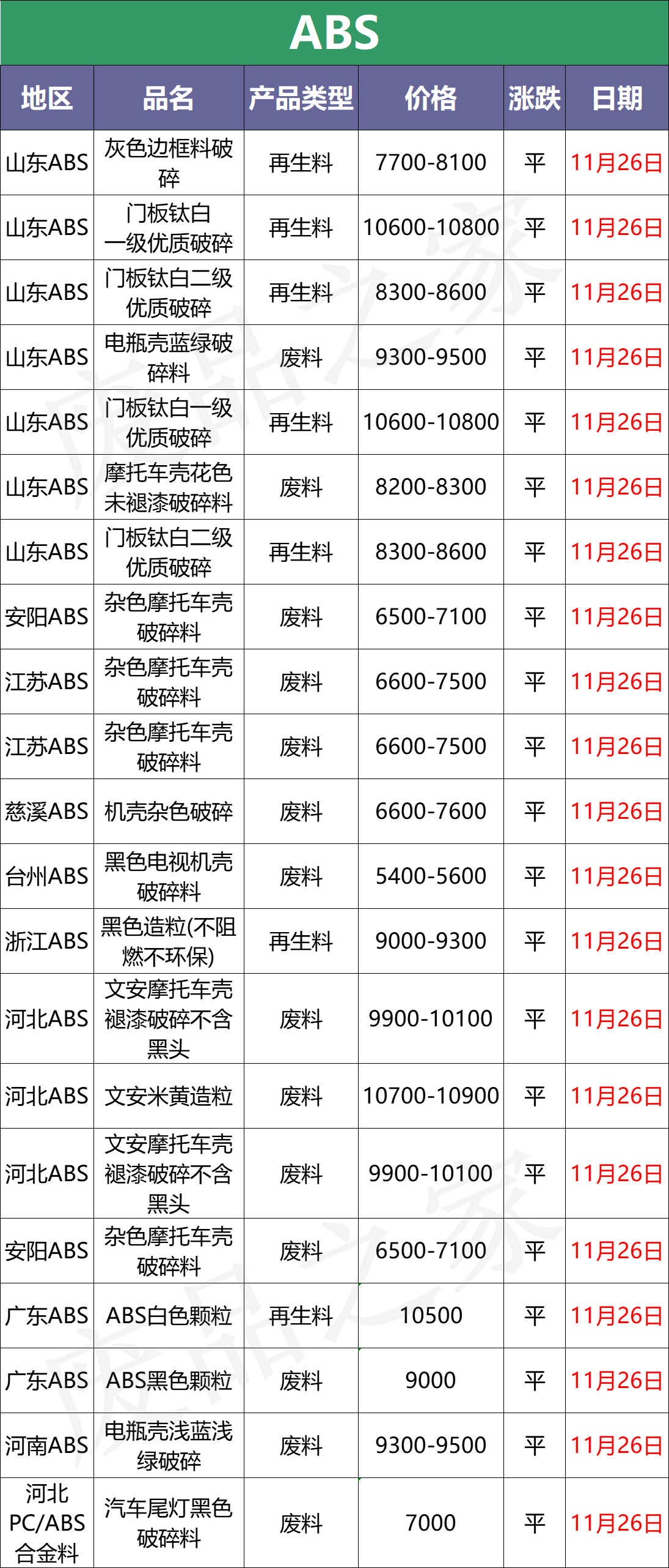 11月26日塑料最新价格盘点，原油价格继续下跌，市场等待提振