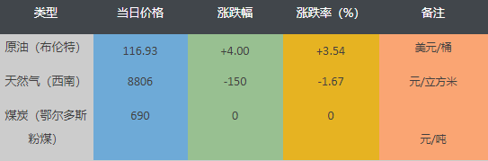 「化盟日评」甲醇市场重心上移，西南地区价格涨幅超过8%