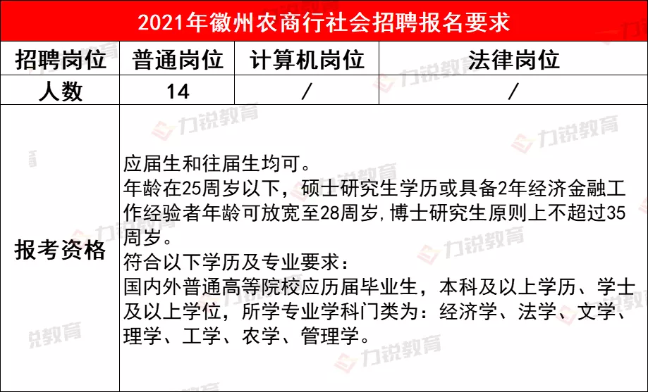 徽州农商行近3年社会招聘条件&笔试分数线