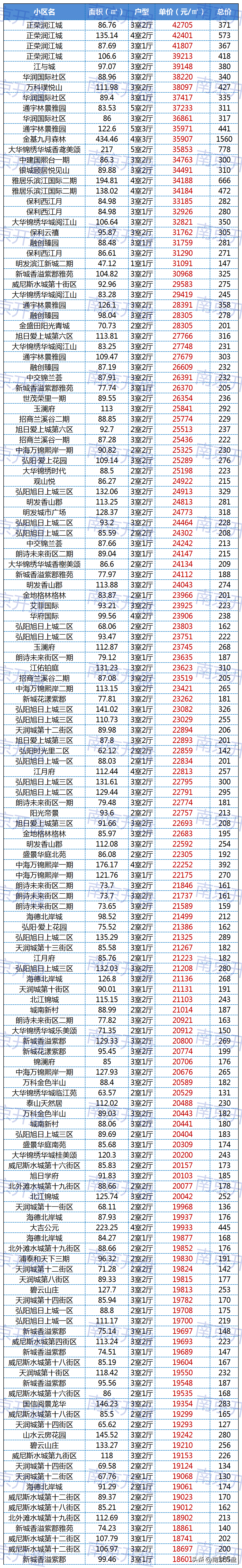 一大波小区跌破3万/㎡成交！刚刚南京真实房价曝光