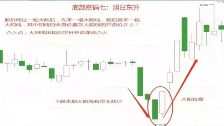 如果未來6年不打算離開股市，那么就記住下面9個底部形態(tài)