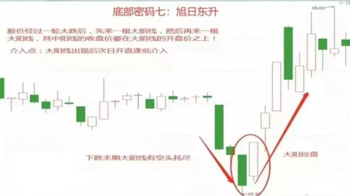 如果未来6年不打算离开股市，那么就记住下面9个底部形态