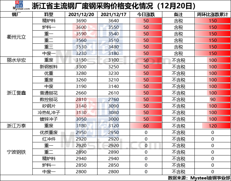浙江省主流钢厂废钢采购价格变化情况（20211220）