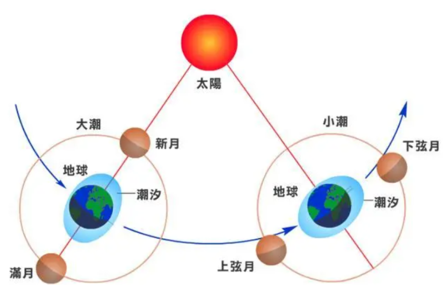 月亮的"万有引力"