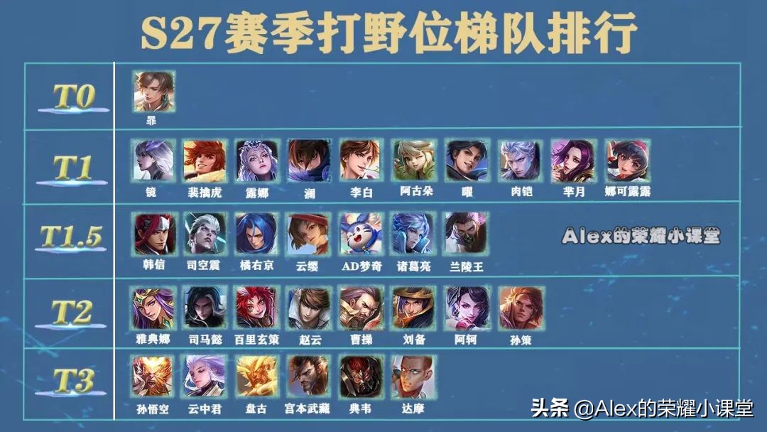 s27赛季打野梯队排行,暃登顶t0宝座,肉铠,曜真香警告