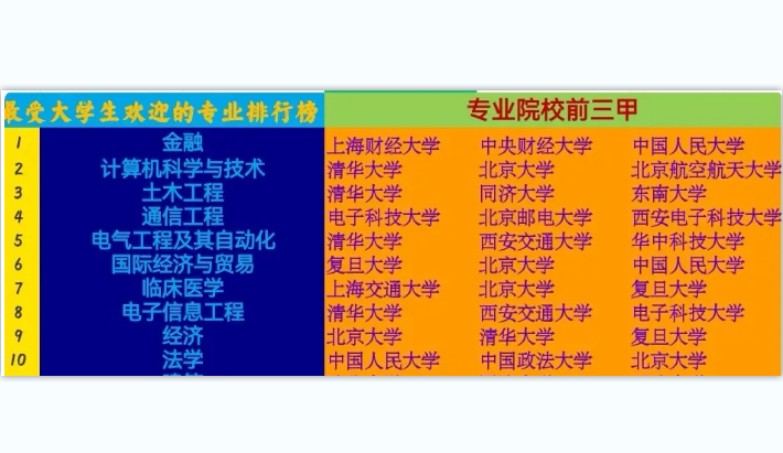 最受大学生欢迎“专业”排名，2022考生要提前了解，别选错专业