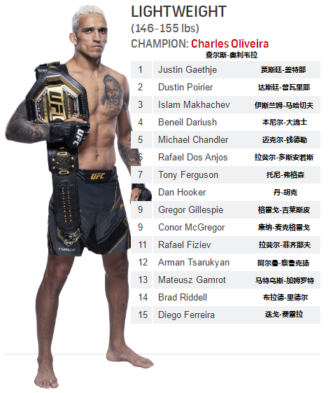 ufc145(UFC各量级最新排名 2022.03.08更新)