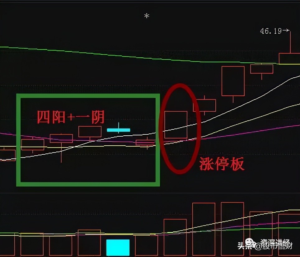 掌握这四大追涨技巧，短期涨幅惊人